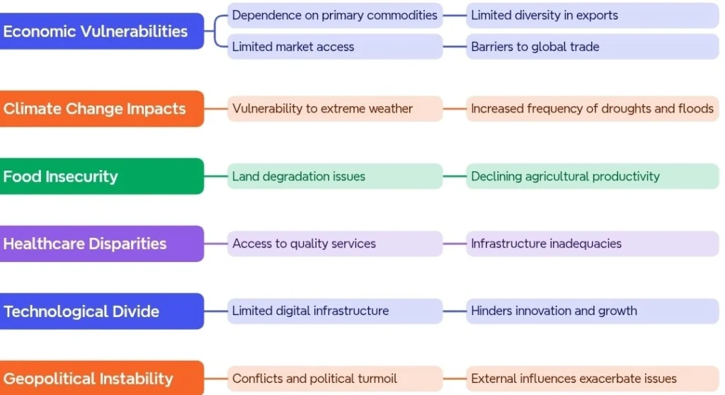 Challenges Faced by the Global South: