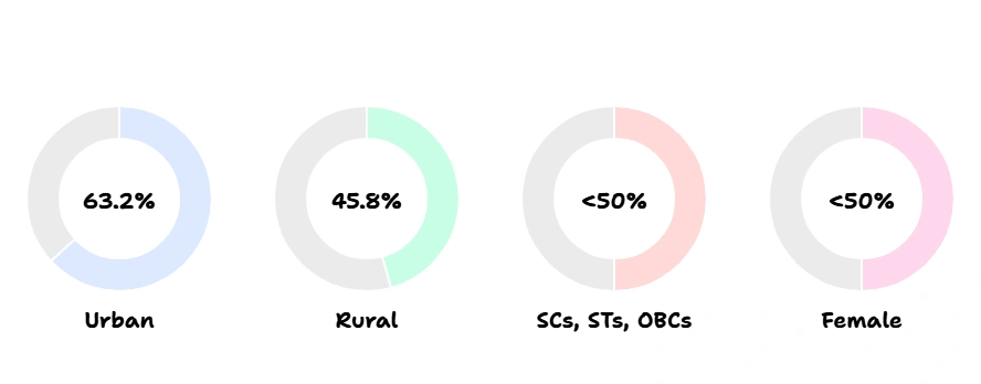 Mobile Phone Access according NSSO's Survey: