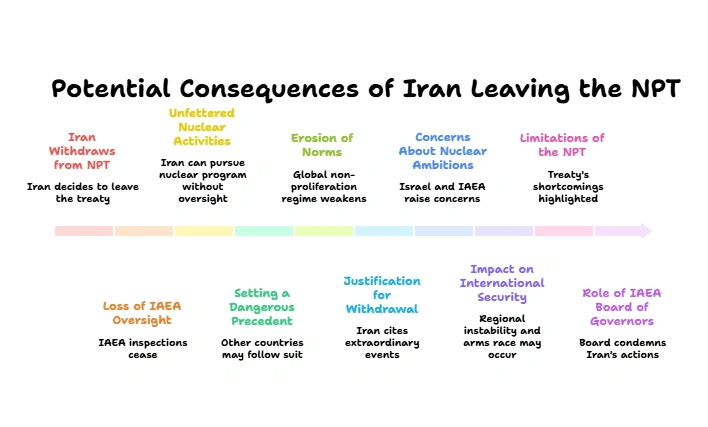 Potential Consequences of Iran Leaving the NPT:
