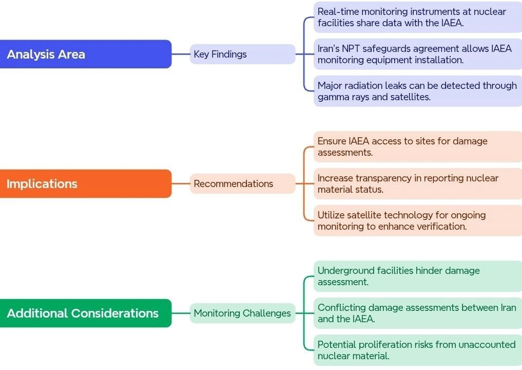 Assessing the Risk of Radiation Leaks:
(IAEA)