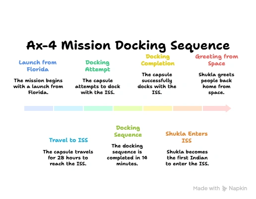 Ax-4 Mission Docking Sequence: