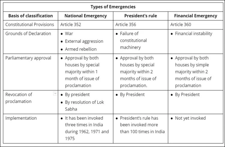 Types of Emergencies:
(Union Cabinet)