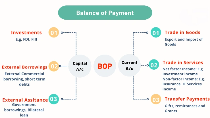 Balance of Payments:
(Trade Deficit)