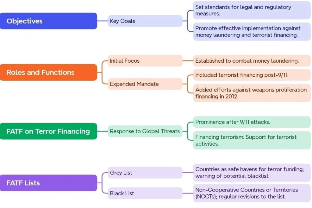 Objectives and Functions of the Financial Action Task Force (FATF):