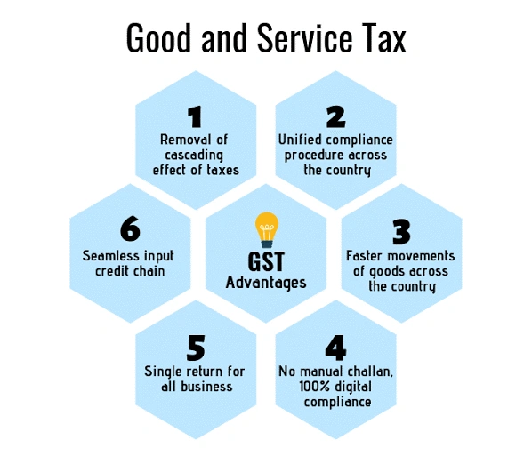 Good and Services Tax (GST):