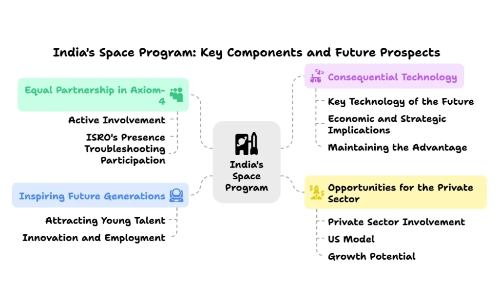 Indian Space Program: Key Components and Future Prospects