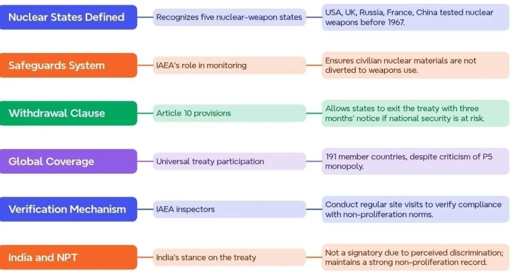 Key Features of the Non-Proliferation Treaty (NPT):