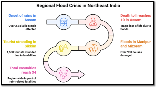 Regional Flood Crisis in Northeast India