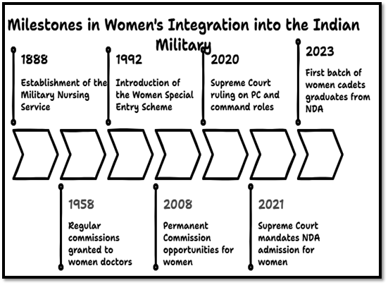 Milestones in Women s Integration into the Indian Military: