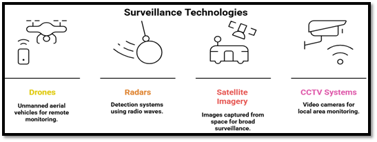 Surveillance Technologies: