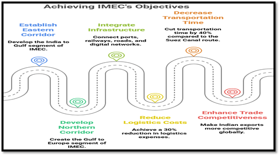 Achieving IMEC's Objectives: