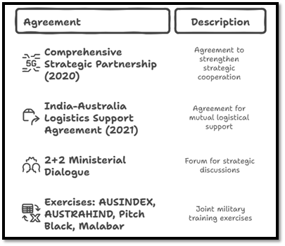 Agreement & Description of India-Australia Defence: