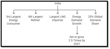 India’s Energy Strategy Profile: