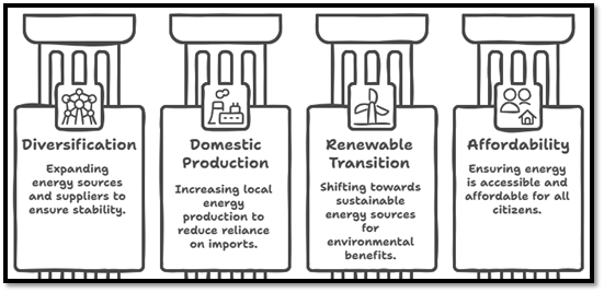 Government’s Four-Pillar India’s Energy Strategy: