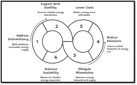 Role of Battery Energy Storage Systems (BESS):