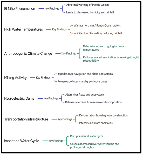 Contributing Factors to Drought in the Amazon Rainforest: