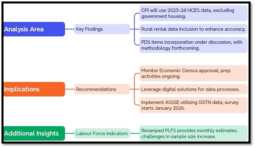 Changes in the CPI Basket and Economic Surveys: