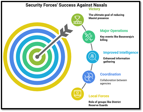 Security Forces Success Against Naxals