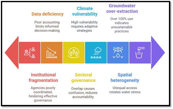 Current Challenges in India’s Water Governance:
(Sustainable Water Management)