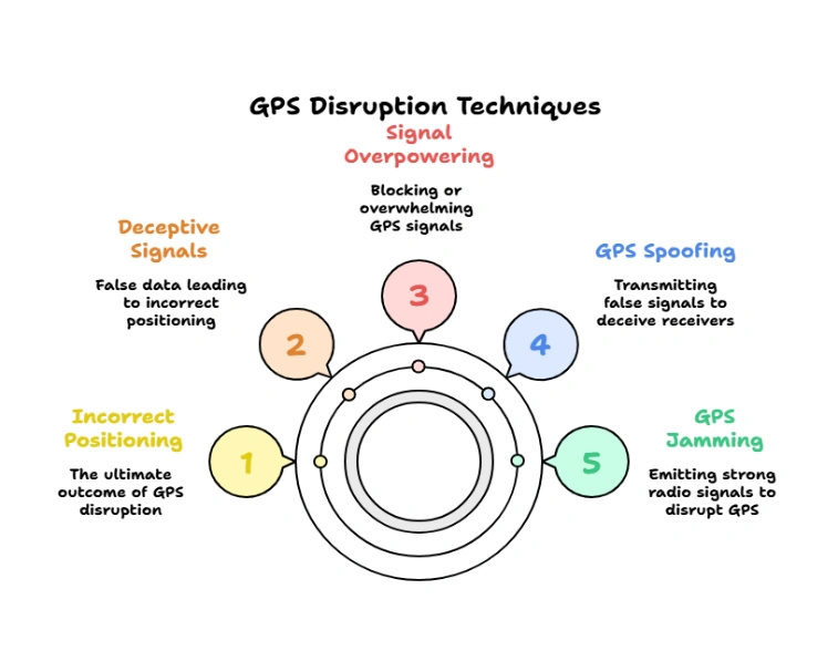 GPS Disruption Techniques: