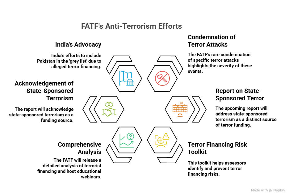 FATF's Anti-Terrorism Efforts:
(State-Sponsored Terror)