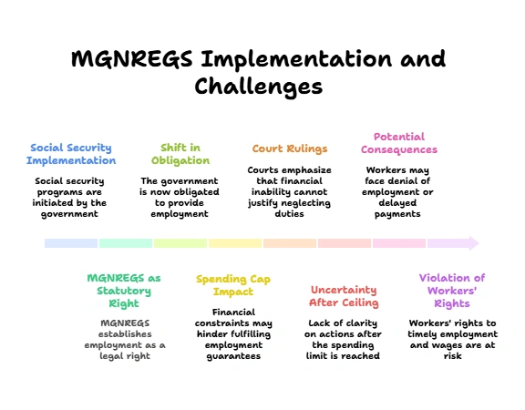 MGNREGS Implementation and Challenges: