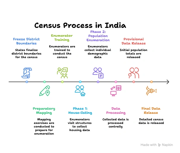 Census Process in India: