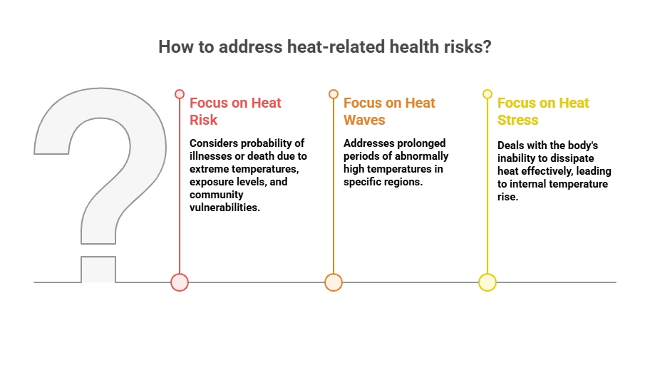 How to Address Heat-Realated Health Risks?