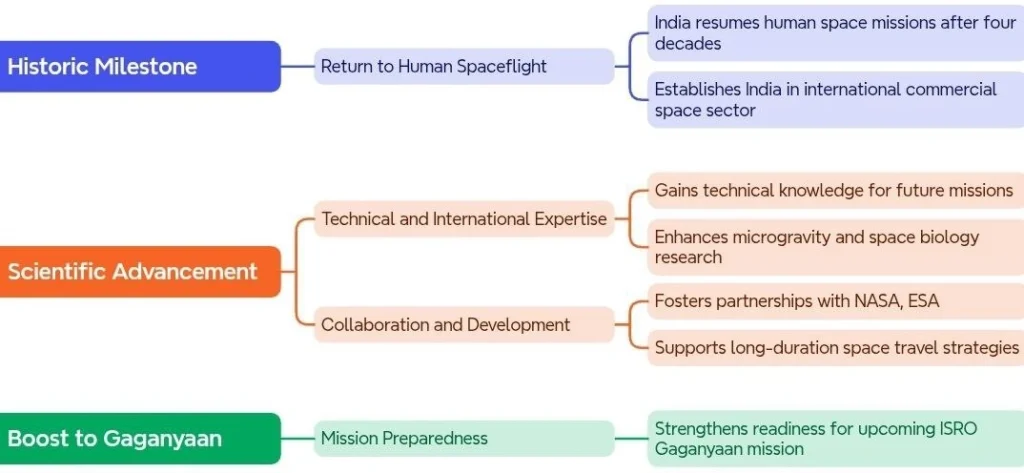 Significance of the Mission for India: