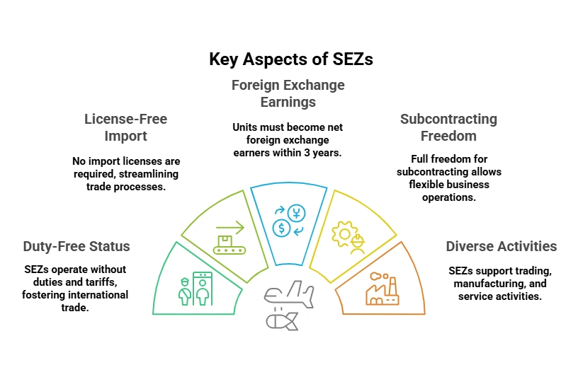 Key Aspects of SEZs: