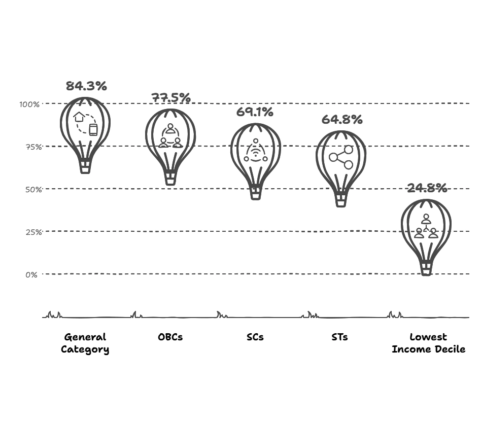 Broadband Connectivity according NSSO's Survey: