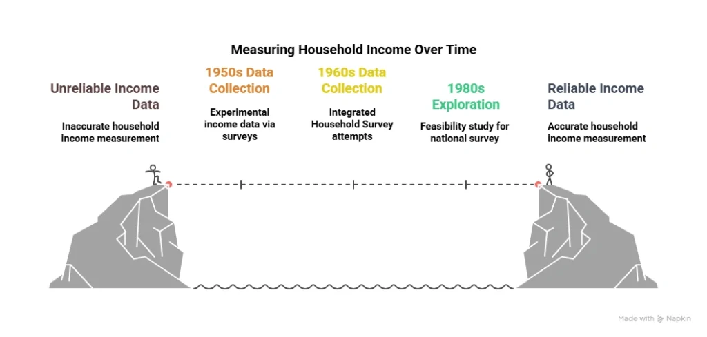 Measuring Household Income Over Time:
