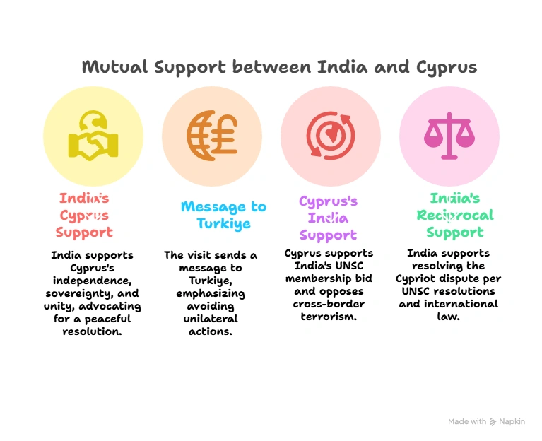Mutual Support between India and Cyprus: