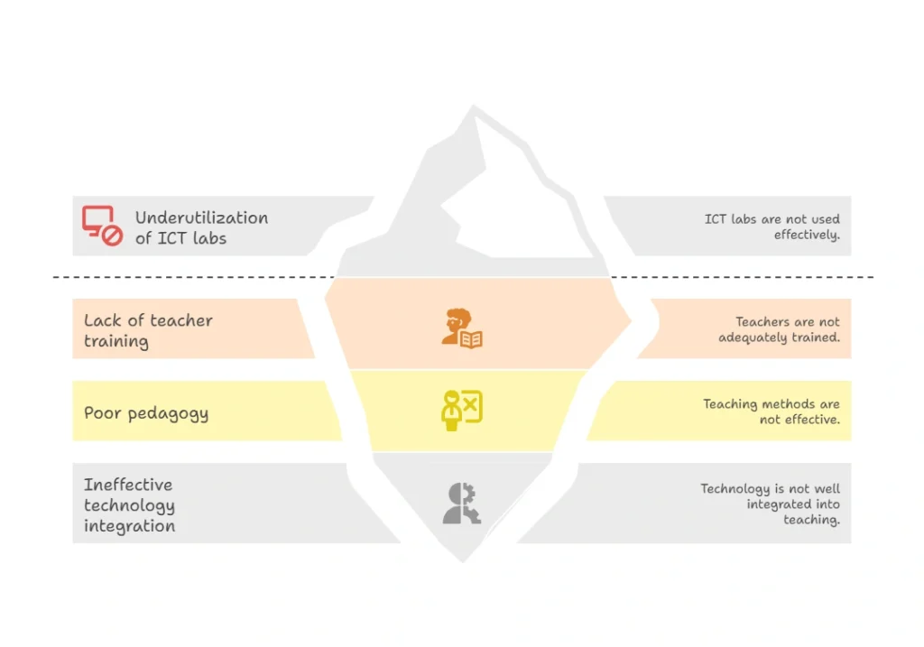 Learning Gaps in India:Systemic Issues: