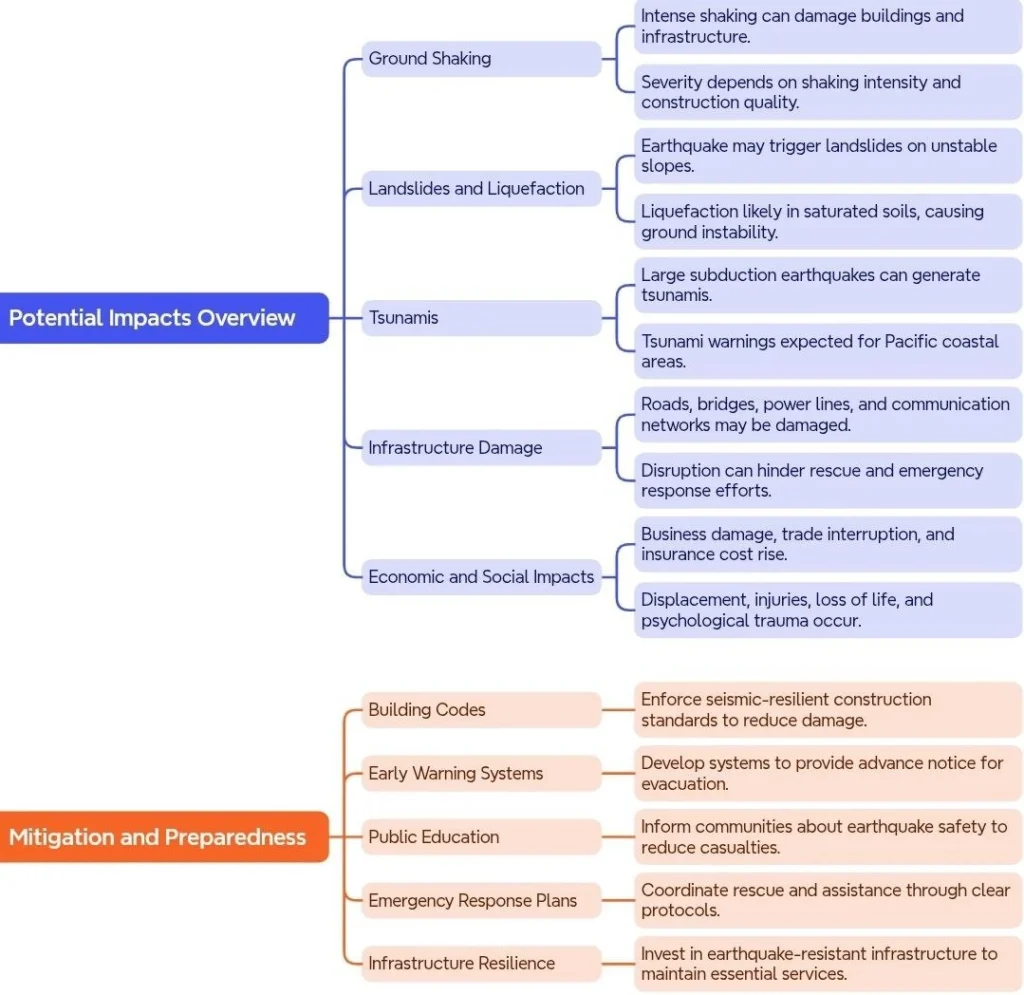 Potential Impacts of the Kamchatka Earthquake: