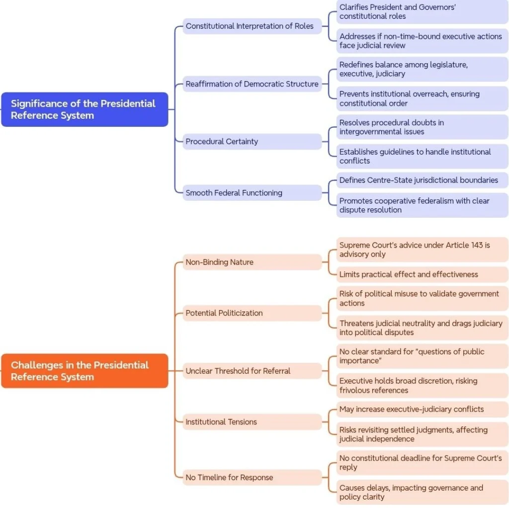 Significance and Challenges of the Presidential Reference System: