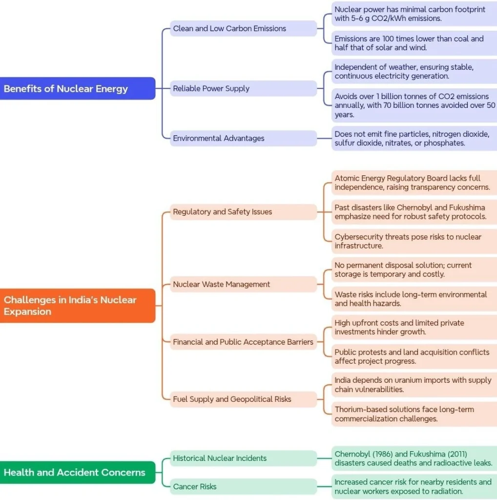 Benefits and Challenges of Nuclear Energy: