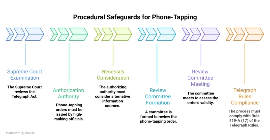 Procedural Safeguards for Phone-Tapping: