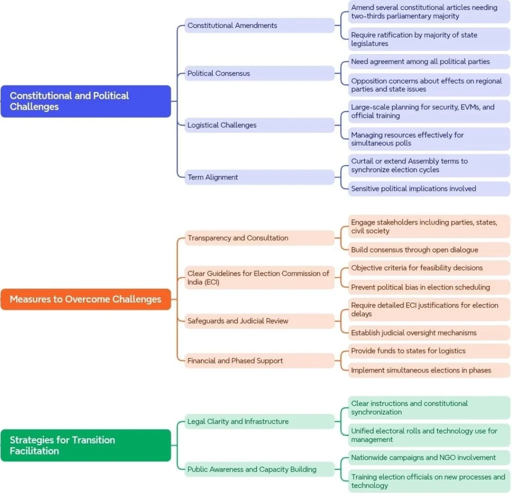 Challenges and Measures for Implementing Simultaneous Elections: