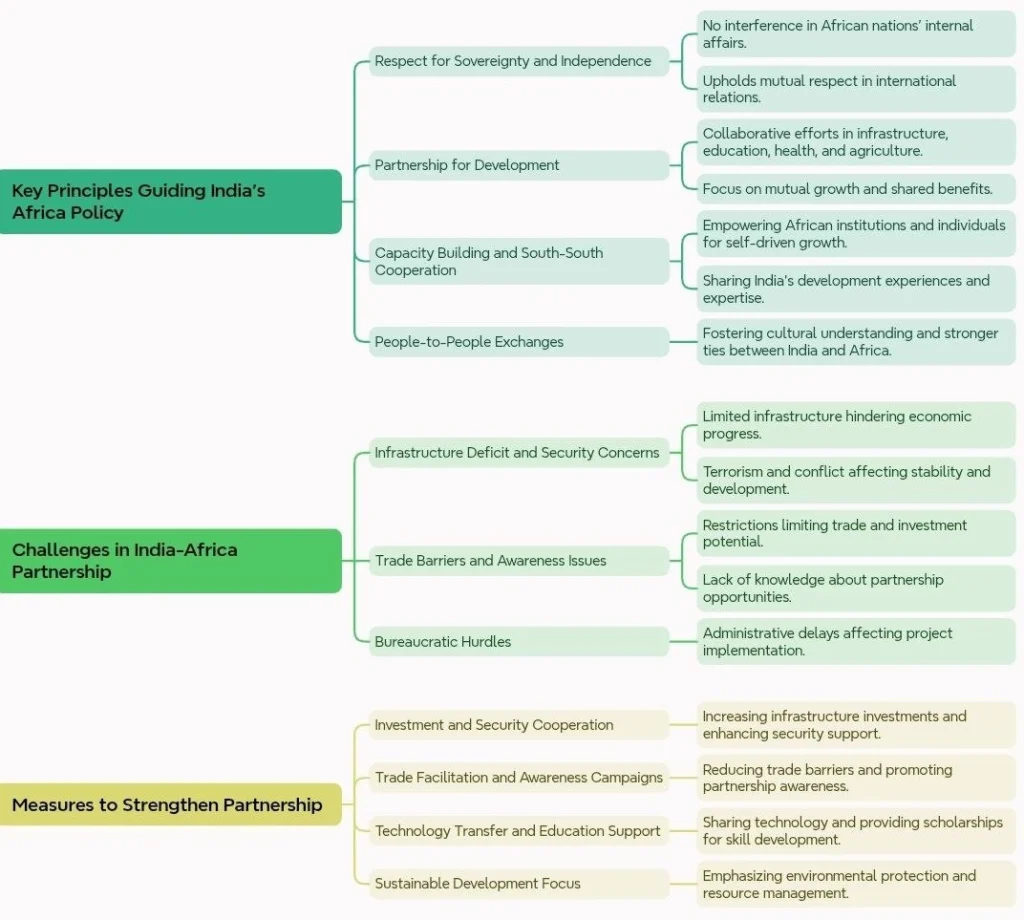 India’s Africa Policy: Key Principles and Challenges: