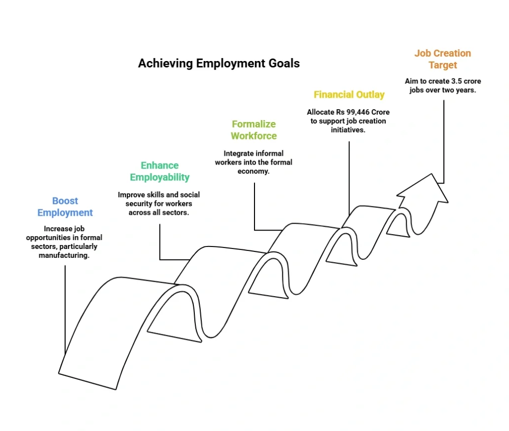 Achieving Employment Goals:
(ELI)