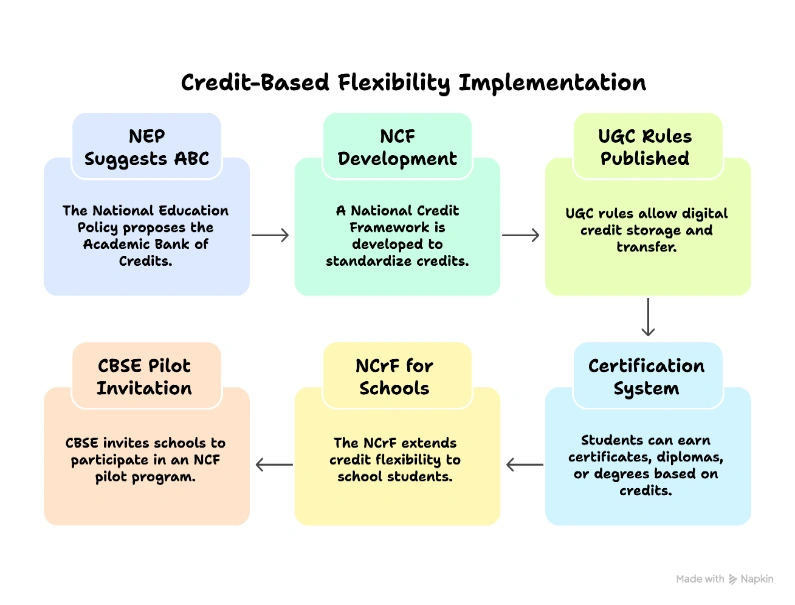 Credit-Based Flexibility Implementation: