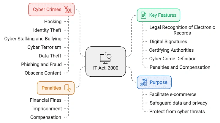 IT Act, 2000: