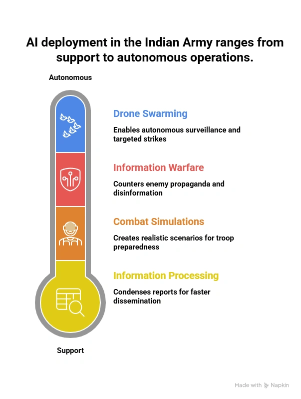 AI deployment in the Indian Army ranges from support to autonomous Operations:
