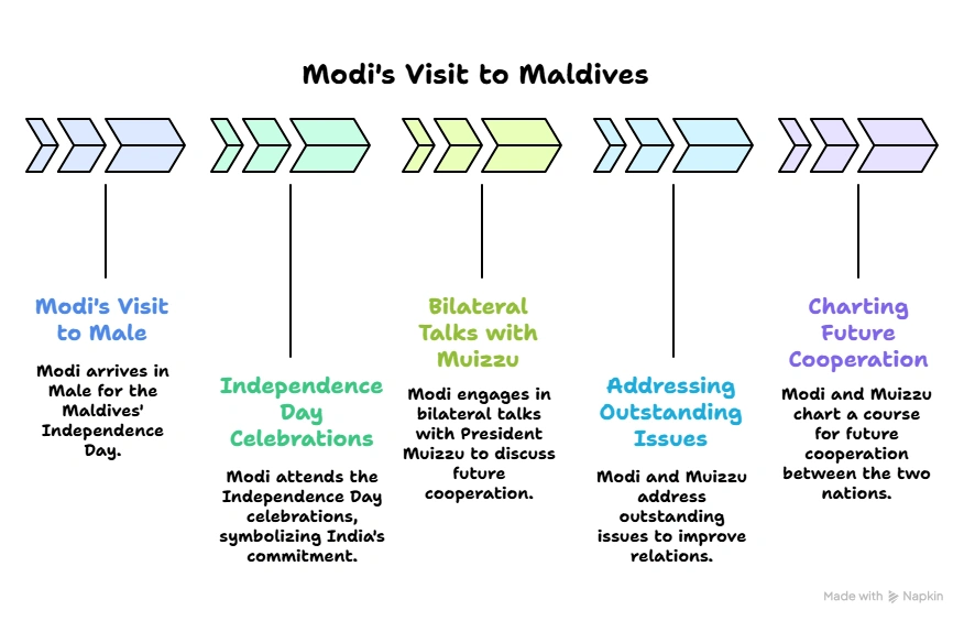 Modi's Visit to Maldives: