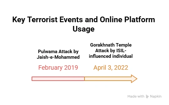 Key Terrorist Events and Online Platform Usage: