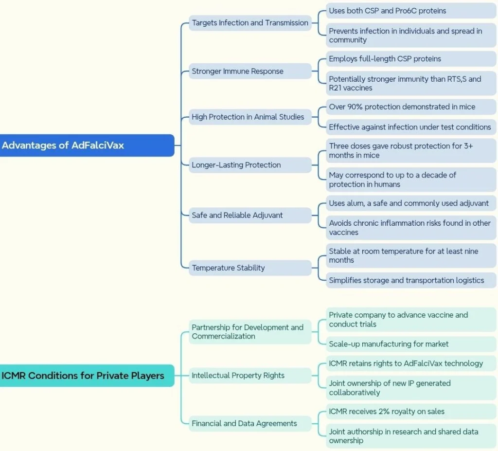 Advantages and Conditions of AdFalciVax: