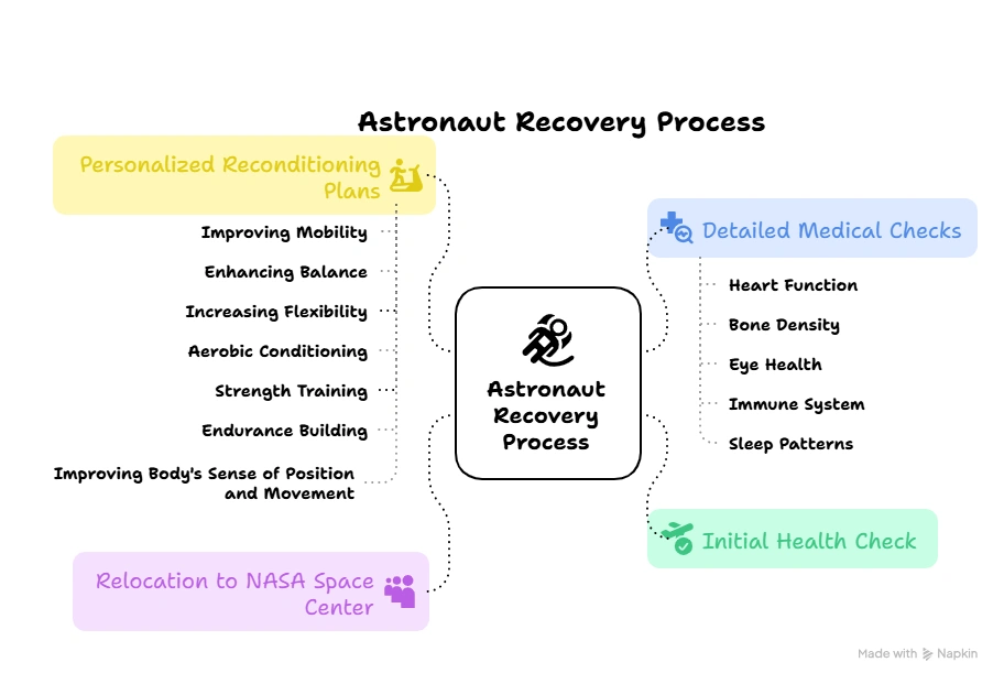 Astronaut Recovery Process: