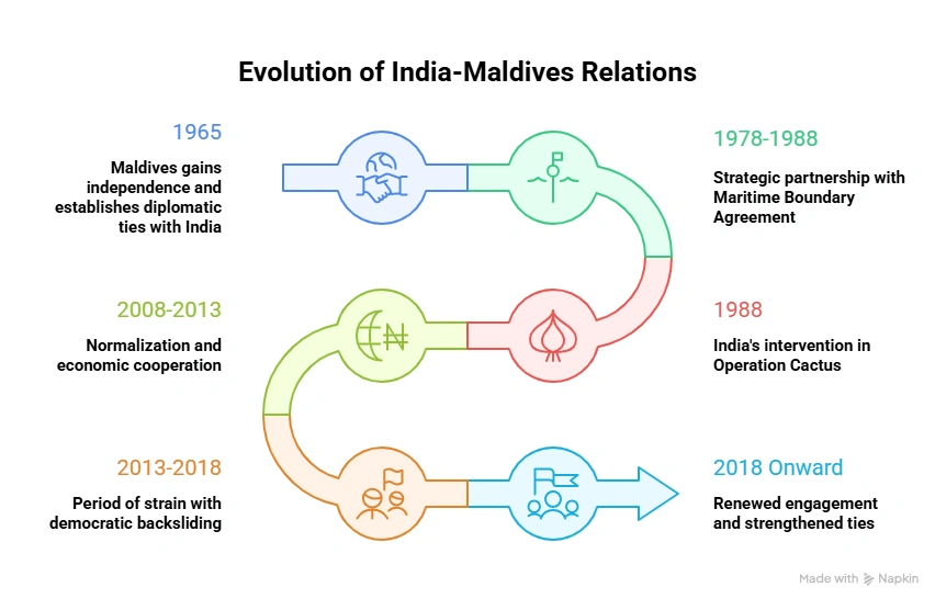 Evolution of India - Maldives Relations: