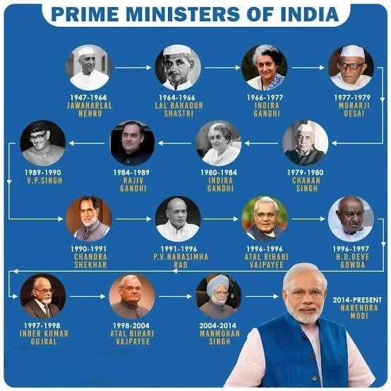 Prime Minister's of India: